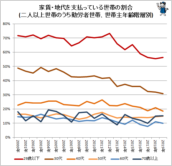 ↑ 家賃・地代を支払っている世帯の割合(二人以上世帯のうち勤労者世帯、世帯主年齢階層別)