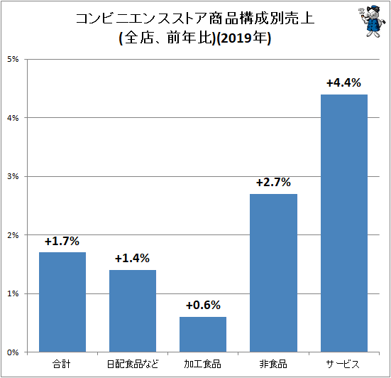 コンビニエンスストアの商品構成別売上推移をグラフ化してみる 最新 ガベージニュース