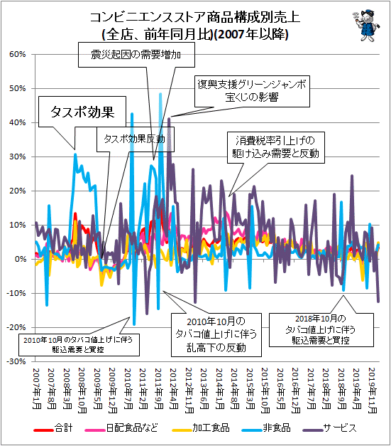 ↑ コンビニエンスストア商品構成別売上(全店、前年同月比)(2007年以降)