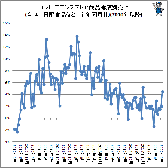 ↑ コンビニエンスストア商品構成別売上(全店、日配食品など、前年同月比)(2010年以降)