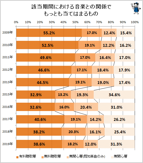 ↑ 該当期間における音楽との関係でもっとも当てはまるもの