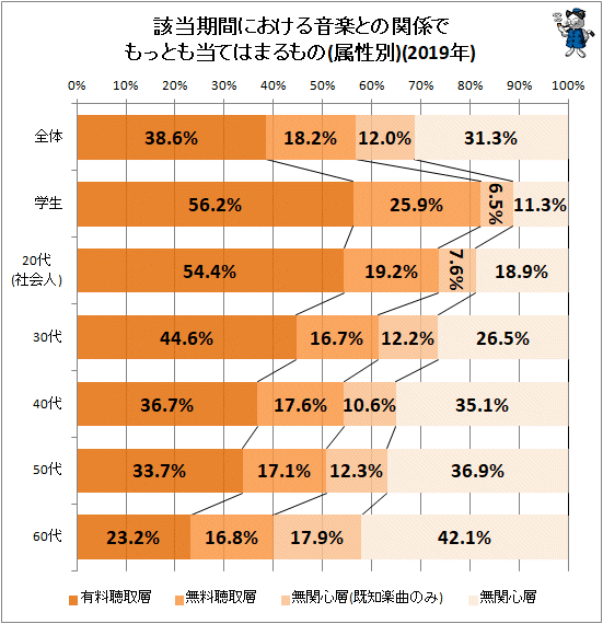 ↑ 該当期間における音楽との関係でもっとも当てはまるもの(属性別)(2019年)