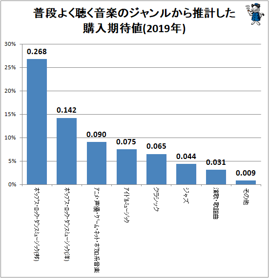 ↑ 普段よく聴く音楽のジャンルから推計した購入期待値(2019年)