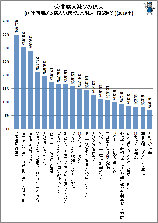 ↑ 楽曲購入減少の原因(前年同期から購入が減った人限定、複数回答)(2019年)
