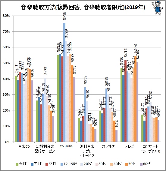 ↑ 音楽聴取方法(複数回答、音楽聴取者限定)(2019年)