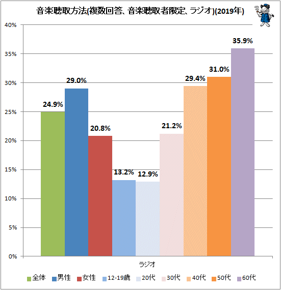 ↑ 音楽聴取方法(複数回答、音楽聴取者限定、ラジオ)(2019年)