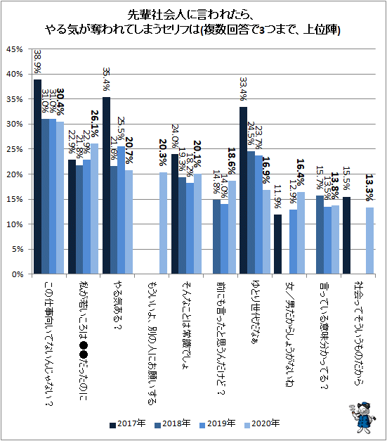 ↑ 先輩社会人に言われたら、やる気が奪われてしまうセリフは(複数回答で3つまで、上位陣)