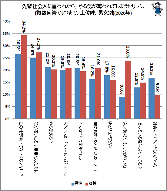 ↑ 先輩社会人に言われたら、やる気が奪われてしまうセリフは(複数回答で3つまで、上位陣、男女別)(2020年)