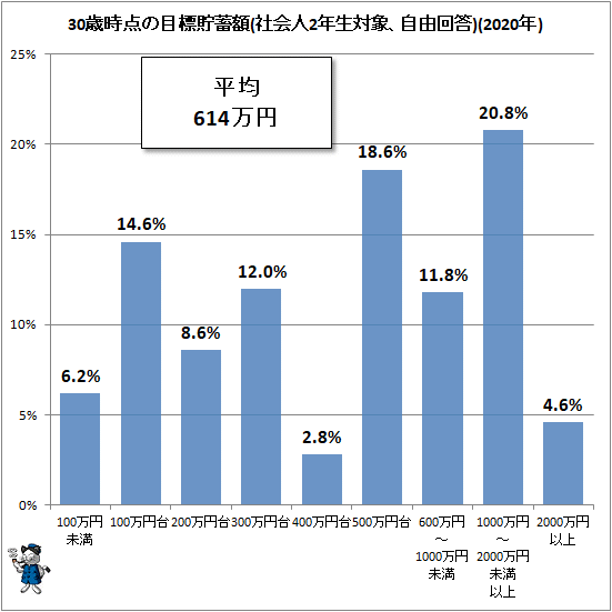 ↑ 30歳時点の目標貯蓄額(社会人2年生対象、自由回答)(2020年)