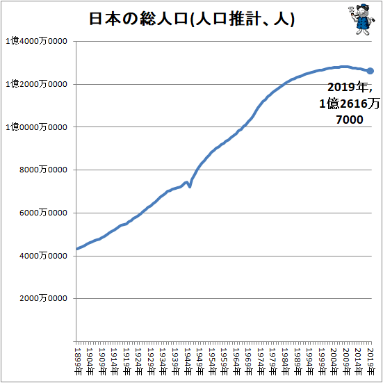 ↑ 日本の総人口(人口推計、人)
