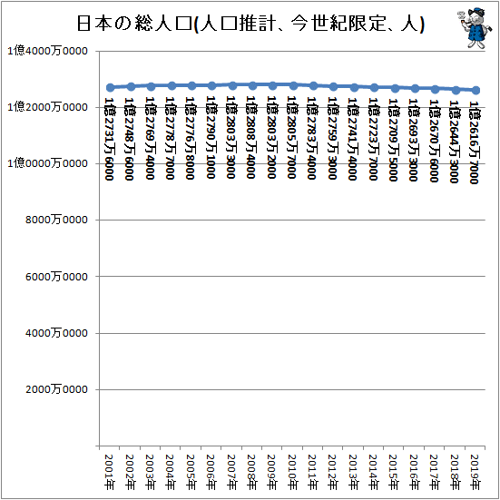 ↑ 日本の総人口(人口推計、今世紀限定、人)