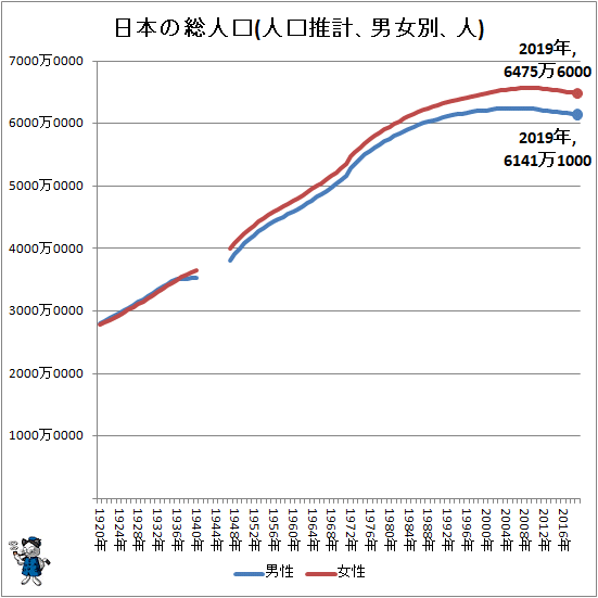 ↑ 日本の総人口(人口推計、男女別、人)