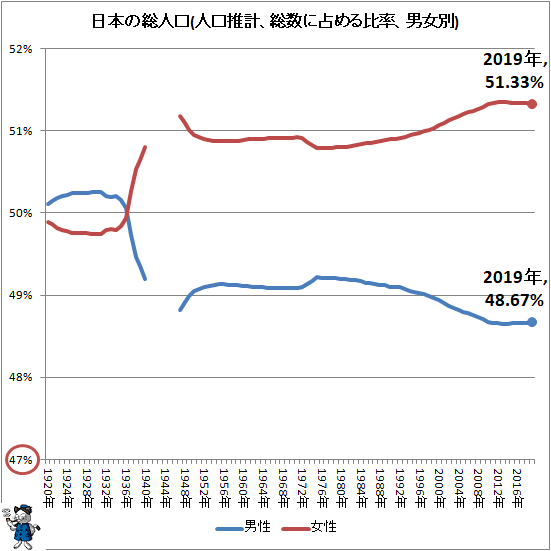 ↑ 日本の総人口(人口推計、総数に占める比率、男女別)