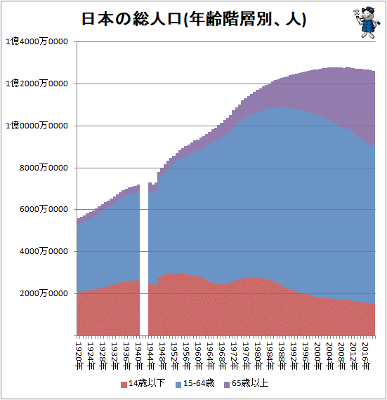 ↑ 日本の総人口(年齢階層別、人)