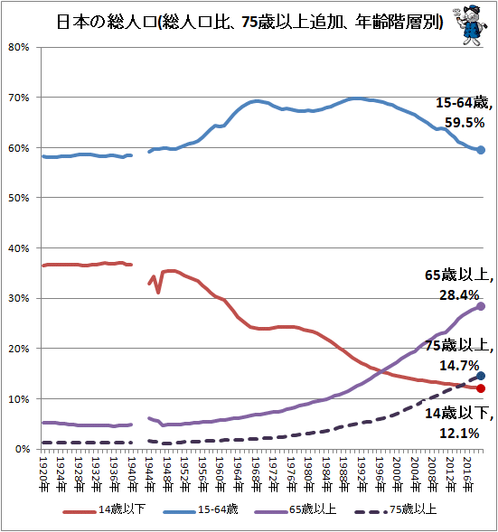 ↑ 日本の総人口(総人口比、75歳以上追加、年齢階層別)