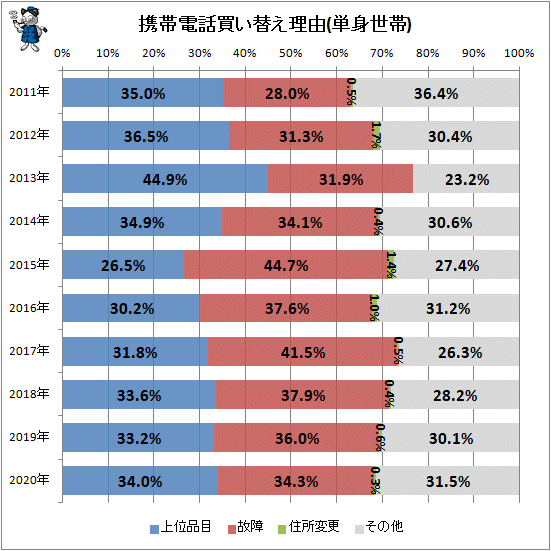 ↑ 携帯電話買い替え理由(単身世帯)