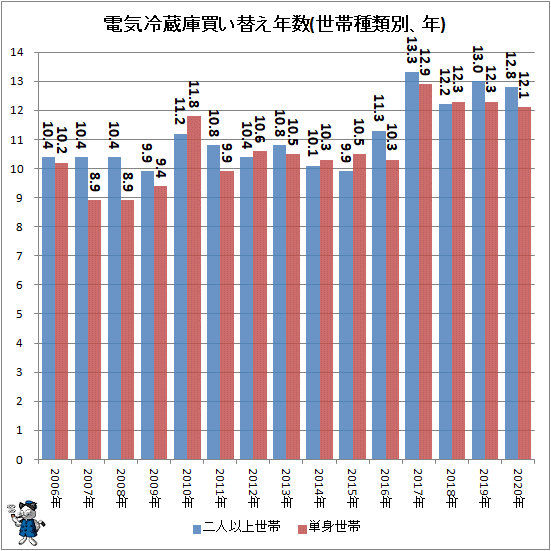 ↑ 電気冷蔵庫買い替え年数(世帯種類別、年)