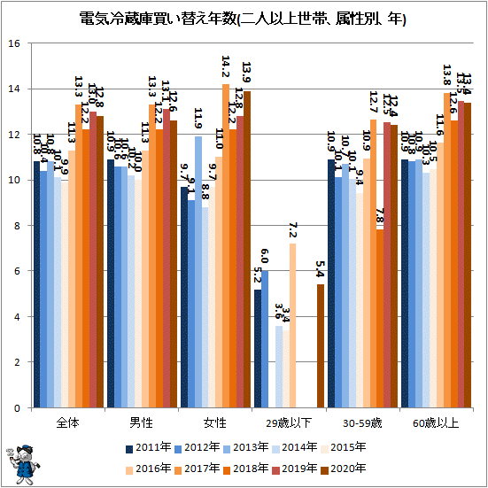 ↑ 電気冷蔵庫買い替え年数(二人以上世帯、属性別、年)