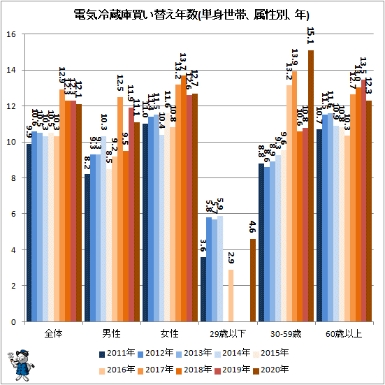 ↑ 電気冷蔵庫買い替え年数(単身世帯、属性別、年)