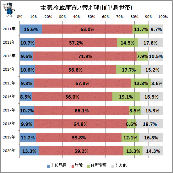 ↑ 電気冷蔵庫買い替え理由(単身世帯)