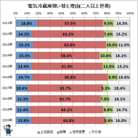↑ 電気冷蔵庫買い替え理由(二人以上世帯)