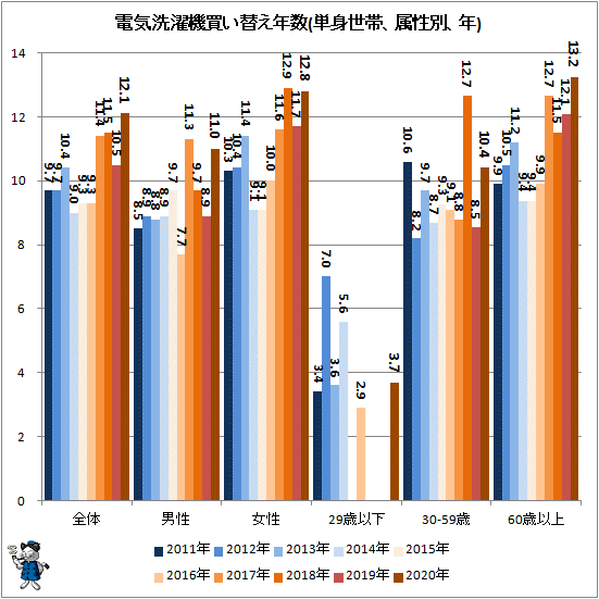 ↑ 電気洗濯機買い替え年数(単身世帯、属性別、年)