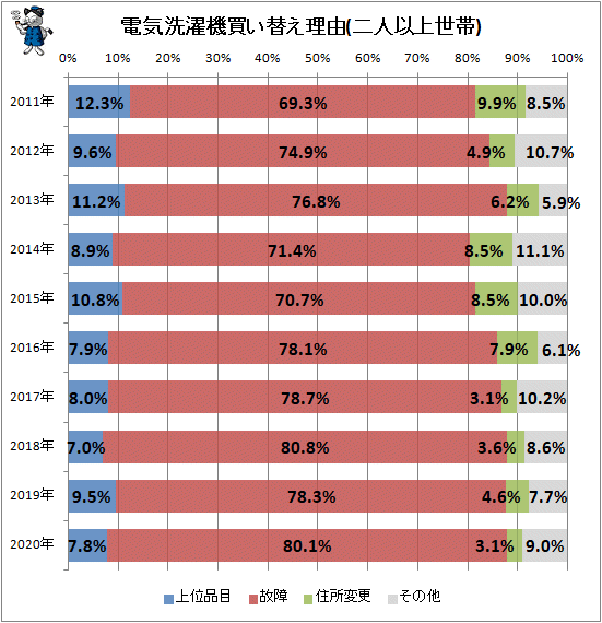 ↑ 電気洗濯機買い替え理由(二人以上世帯)