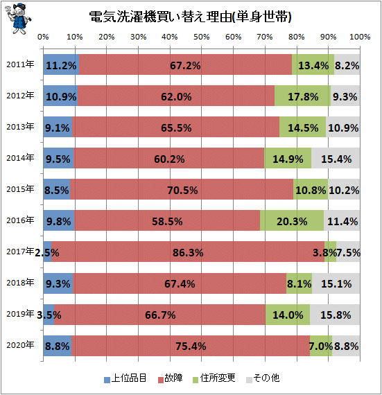 ↑ 電気洗濯機買い替え理由(単身世帯)
