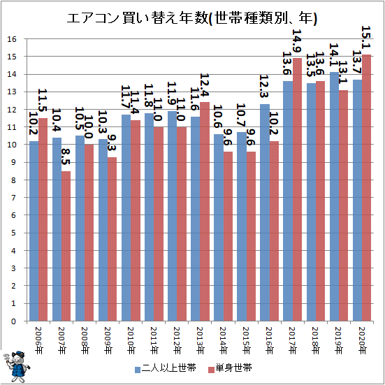 ↑ エアコン買い替え年数(世帯種類別、年)