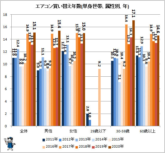 ↑ エアコン買い替え年数(単身世帯、属性別、年)
