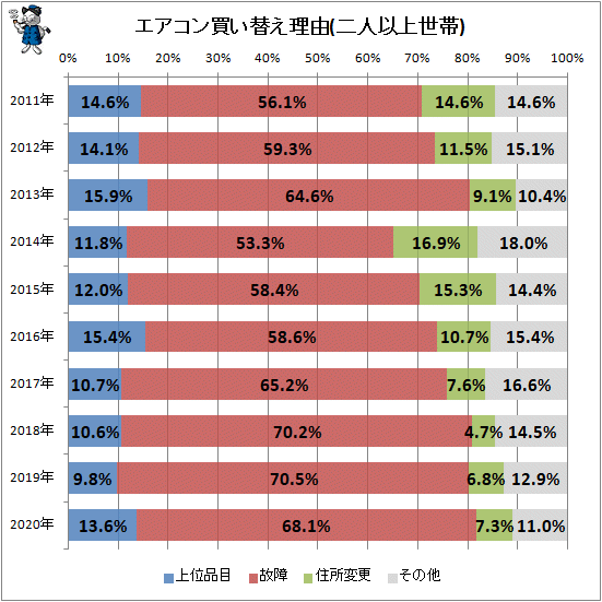↑ エアコン買い替え理由(二人以上世帯)
