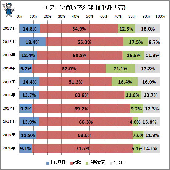 ↑ エアコン買い替え理由(単身世帯)