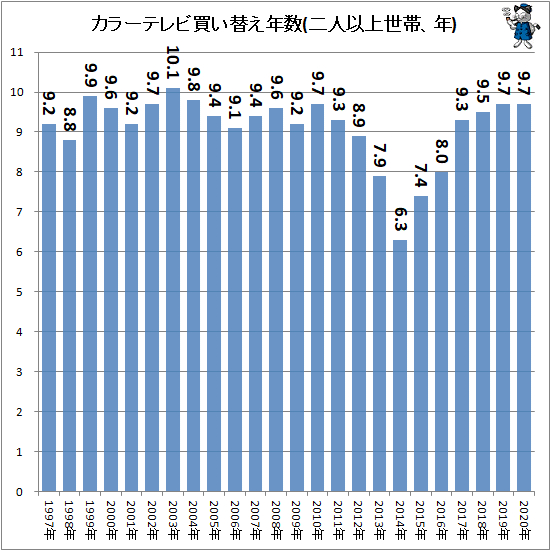 ↑ カラーテレビ買い替え年数(二人以上世帯、年)