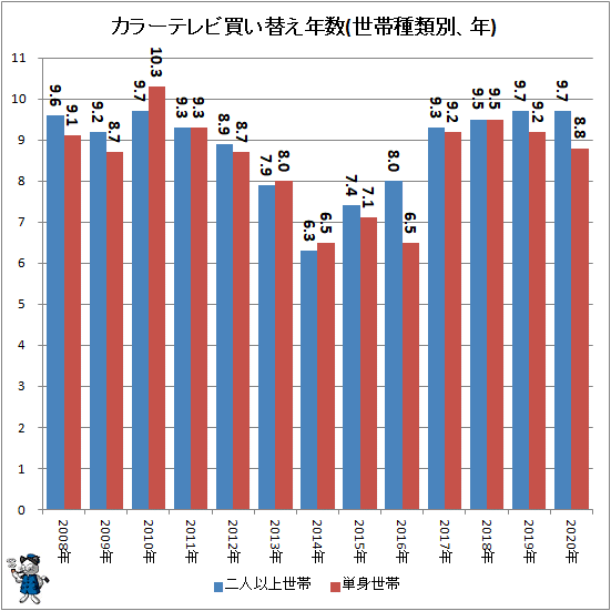 ↑ カラーテレビ買い替え年数(世帯種類別、年)