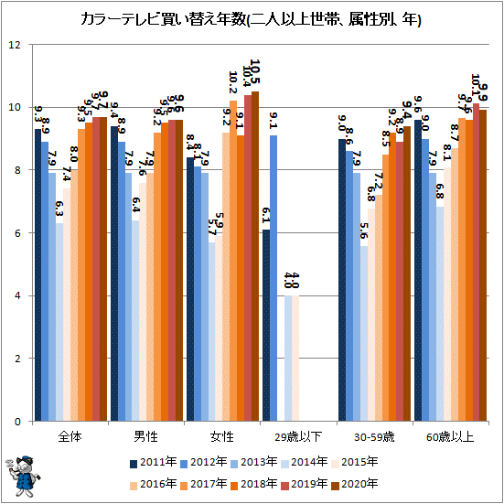 ↑ カラーテレビ買い替え年数(二人以上世帯、属性別、年)
