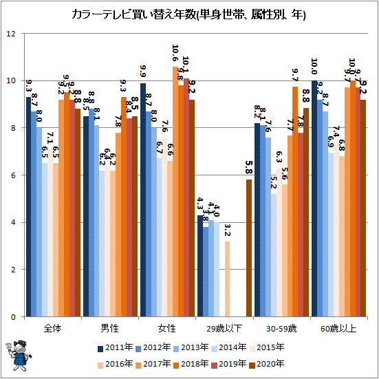 ↑ カラーテレビ買い替え年数(単身世帯、属性別、年)