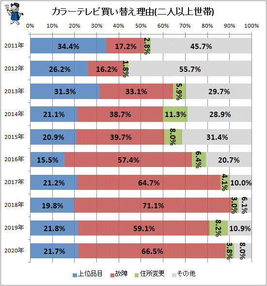 ↑ カラーテレビ買い替え理由(二人以上世帯)