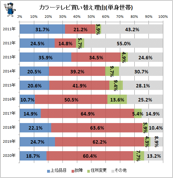 ↑ カラーテレビ買い替え理由(単身世帯)