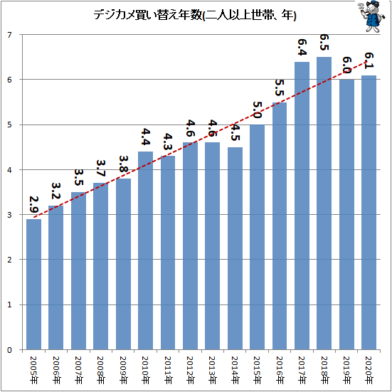 ↑ デジカメ買い替え年数(二人以上世帯、年)
