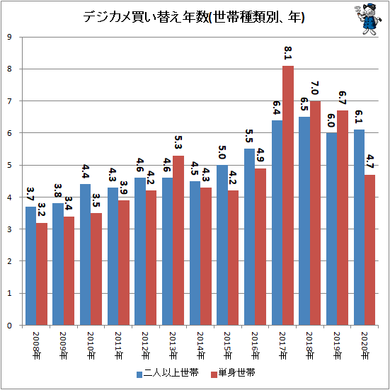 ↑ デジカメ買い替え年数(世帯種類別、年)