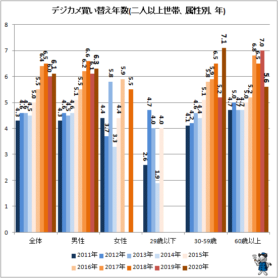↑ デジカメ買い替え年数(二人以上世帯、属性別、年)