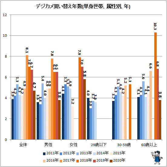 ↑ デジカメ買い替え年数(単身世帯、属性別、年)