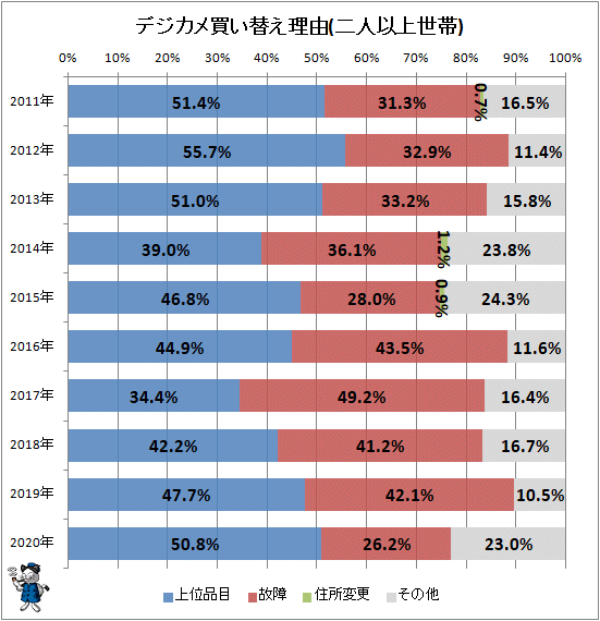 ↑ デジカメ買い替え理由(二人以上世帯)