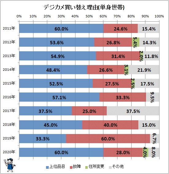 ↑ デジカメ買い替え理由(単身世帯)