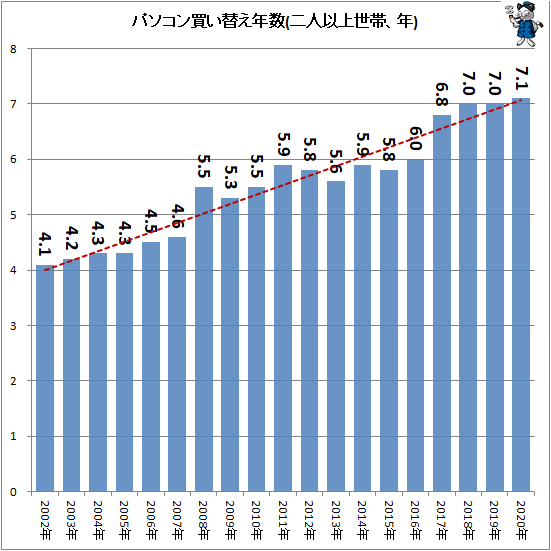 ↑ パソコン買い替え年数(二人以上世帯、年)