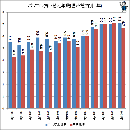 ↑ パソコン買い替え年数(世帯種類別、年)