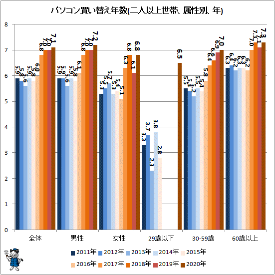 ↑ パソコン買い替え年数(二人以上世帯、属性別、年)