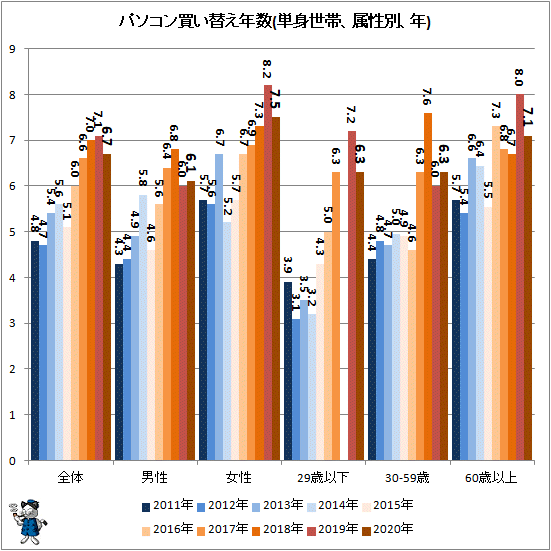 ↑ パソコン買い替え年数(単身世帯、属性別、年)