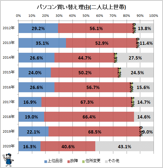 ↑ パソコン買い替え理由(二人以上世帯)