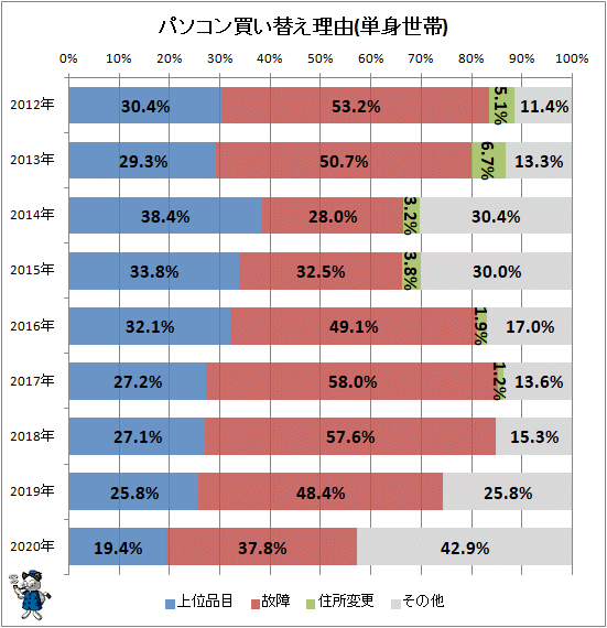 ↑ パソコン買い替え理由(単身世帯)